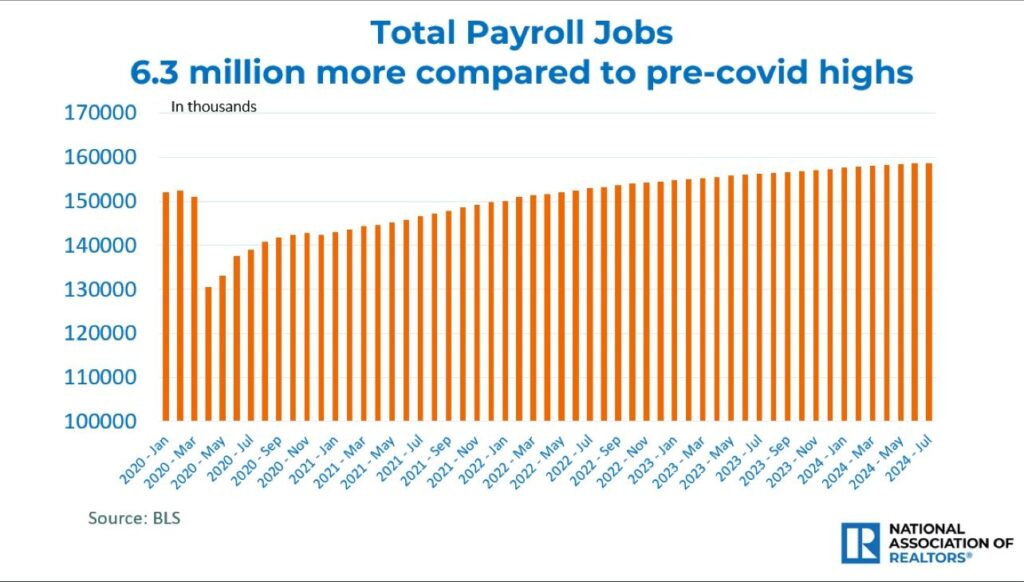 Total Payroll Jobs